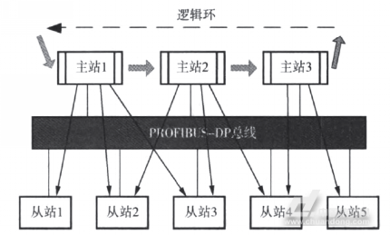 基于現(xiàn)場(chǎng)總線的地鐵電力監(jiān)控系統(tǒng)的設(shè)計(jì)