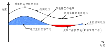 自耦降壓式節(jié)電產品節(jié)電原理.gif